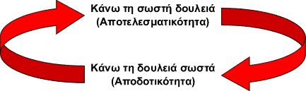 Effectiveness vs Efficiency