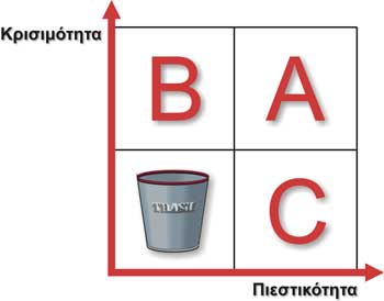 Καθορισμός Προτεραιοτήτων - Η Αρχή Eisenhower