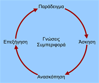 Η εκπαιδευτική ταινία στον κύκλο μάθησης