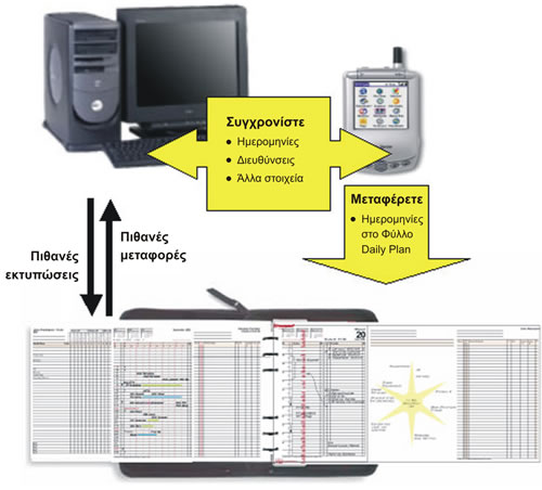 Συνδυασμός του Time/system με προγράμματα διαχείρισης προσωπικών πληροφοριών και με ηλεκτρονικές συσκευές